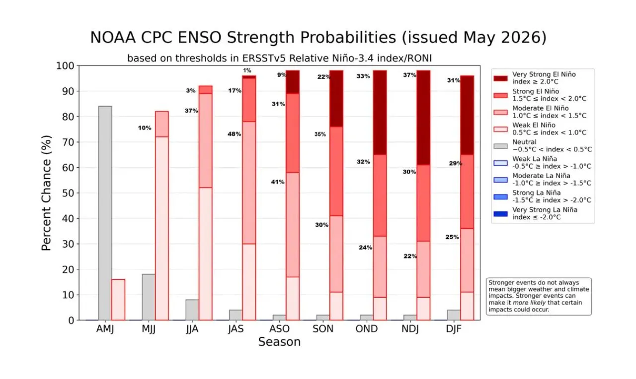 Alerta Clim&aacute;tico: Risco de El Ni&ntilde;o Forte Aumenta para a Primavera de 2026